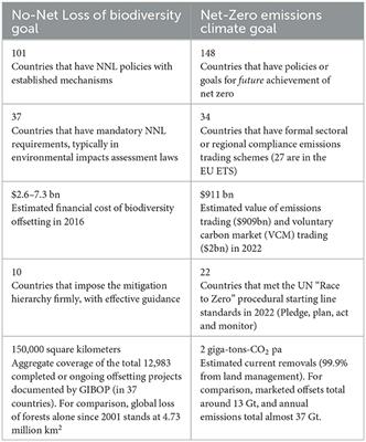 Disentangling the “net” from the “offset”: learning for net-zero climate policy from an analysis of “no-net-loss” in biodiversity